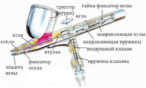 Схема устройства профессионального аэрографа