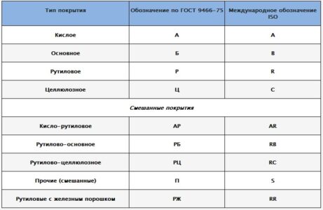 Как правильно варить нержавейку электродом?