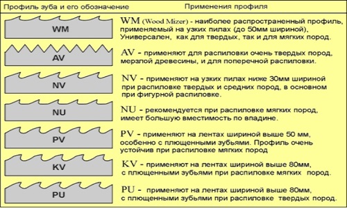 Простая самодельная ленточная пила