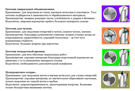 Как правильно и быстро заточить сверло?