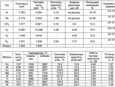 Как происходит сварка полуавтоматом в аргоне