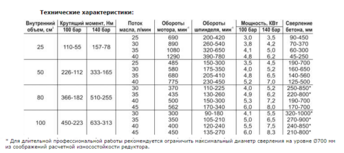 Как правильно выбрать перфоратор для дома?