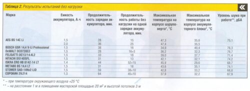 Как самостоятельно произвести ремонт шуруповертов?