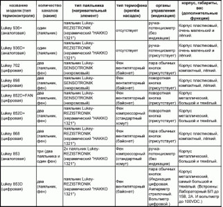 Какой паяльник выбрать для дома Какой паяльник выбрать для дома
