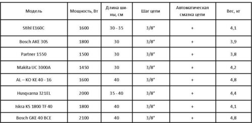 Как правильно выбрать цепную электропилу Как правильно выбрать цепную электропилу