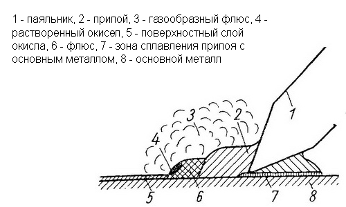 Как правильно залудить паяльник?