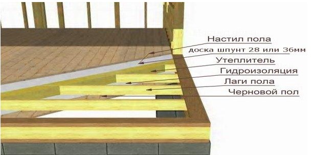 Пошаговая инструкция строительства дома из бруса